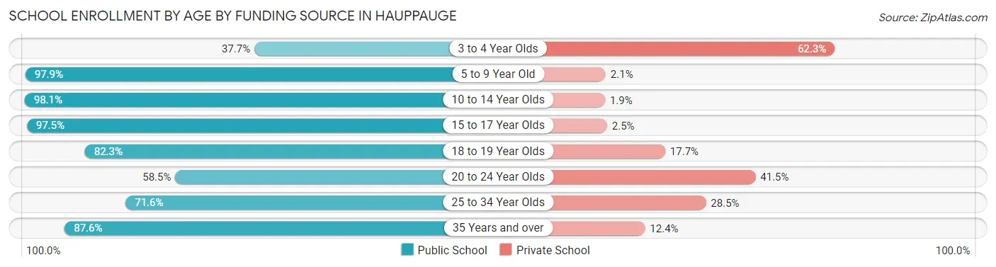 School Enrollment by Age by Funding Source in Hauppauge