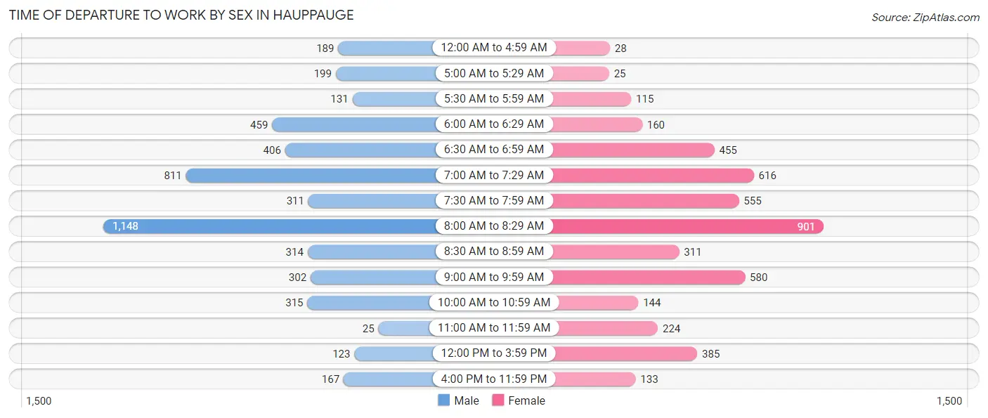 Time of Departure to Work by Sex in Hauppauge