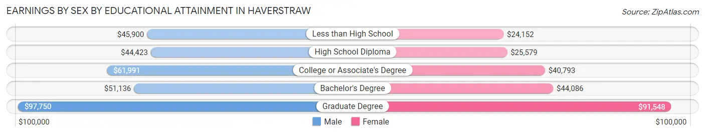 Earnings by Sex by Educational Attainment in Haverstraw