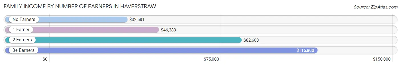 Family Income by Number of Earners in Haverstraw