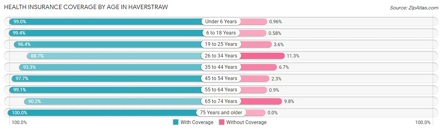 Health Insurance Coverage by Age in Haverstraw