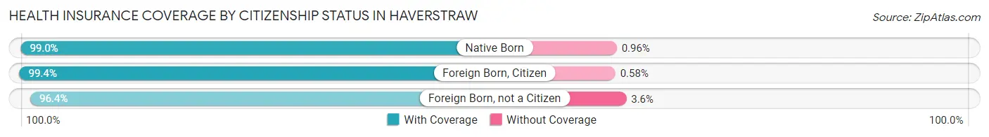 Health Insurance Coverage by Citizenship Status in Haverstraw