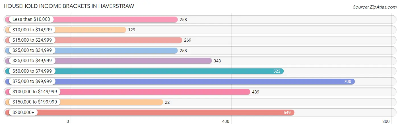 Household Income Brackets in Haverstraw