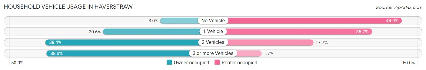 Household Vehicle Usage in Haverstraw