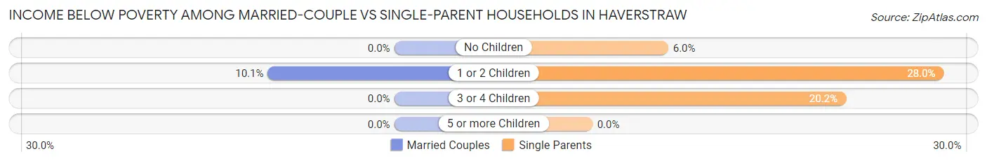 Income Below Poverty Among Married-Couple vs Single-Parent Households in Haverstraw
