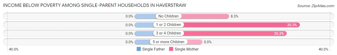 Income Below Poverty Among Single-Parent Households in Haverstraw