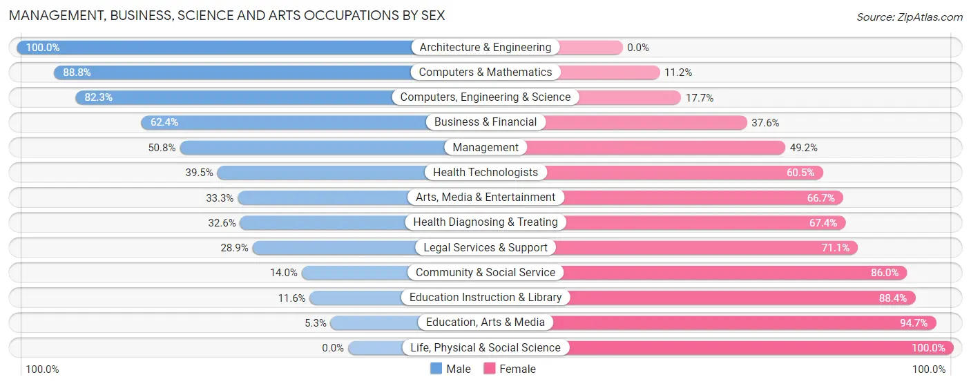 Management, Business, Science and Arts Occupations by Sex in Haverstraw