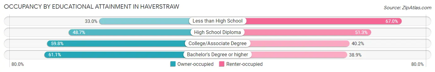 Occupancy by Educational Attainment in Haverstraw