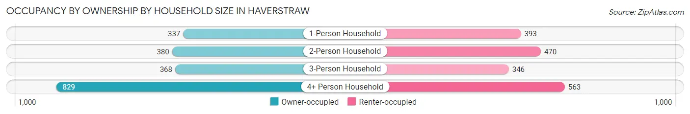 Occupancy by Ownership by Household Size in Haverstraw