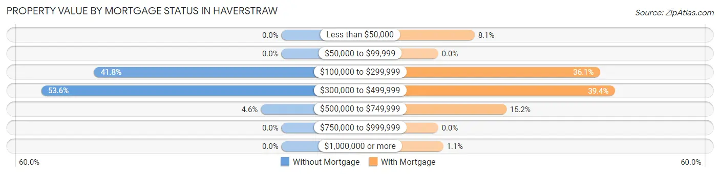 Property Value by Mortgage Status in Haverstraw