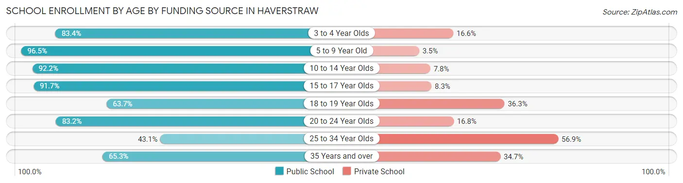 School Enrollment by Age by Funding Source in Haverstraw
