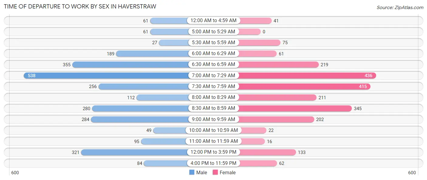 Time of Departure to Work by Sex in Haverstraw