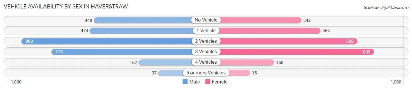 Vehicle Availability by Sex in Haverstraw