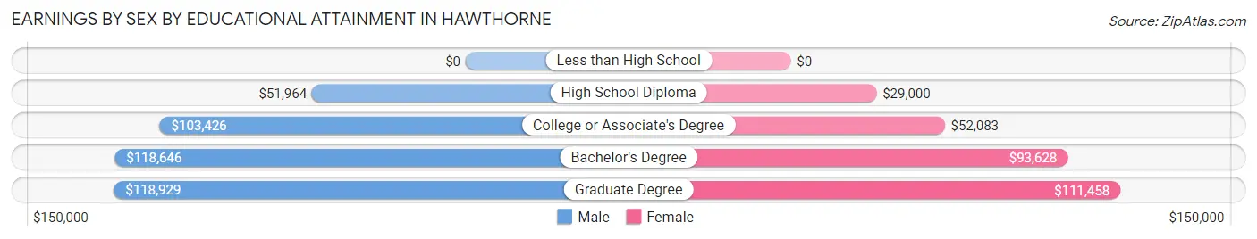 Earnings by Sex by Educational Attainment in Hawthorne