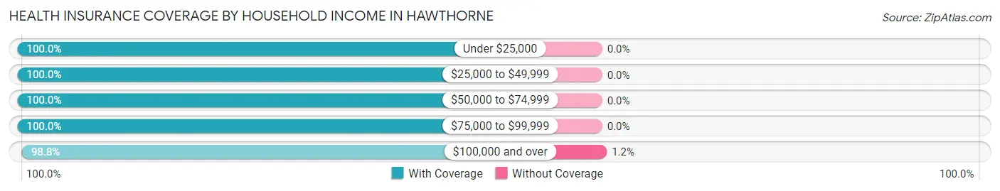 Health Insurance Coverage by Household Income in Hawthorne