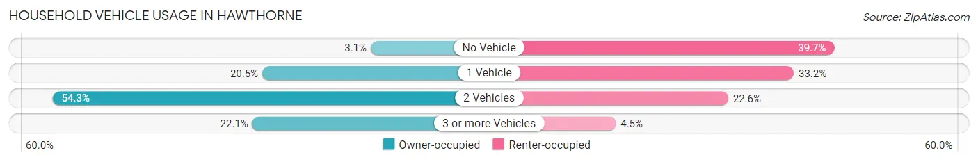 Household Vehicle Usage in Hawthorne