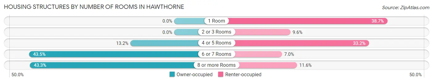 Housing Structures by Number of Rooms in Hawthorne