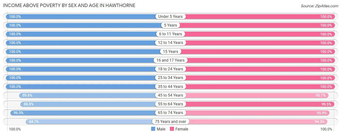 Income Above Poverty by Sex and Age in Hawthorne