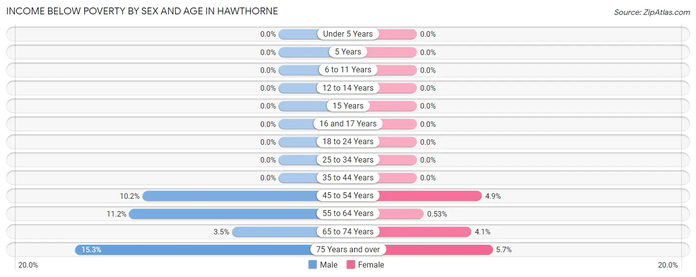 Income Below Poverty by Sex and Age in Hawthorne