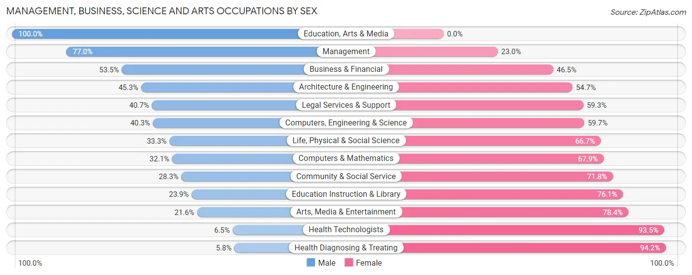 Management, Business, Science and Arts Occupations by Sex in Hawthorne