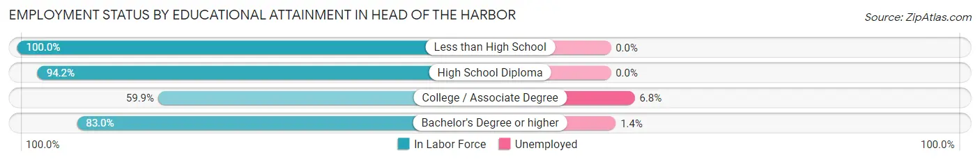 Employment Status by Educational Attainment in Head of the Harbor