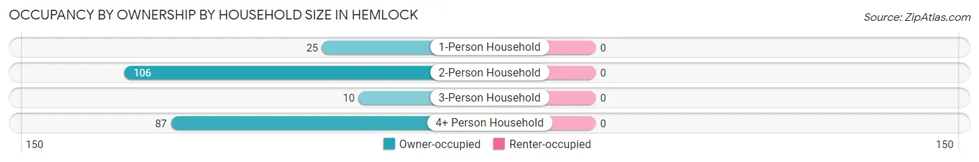 Occupancy by Ownership by Household Size in Hemlock