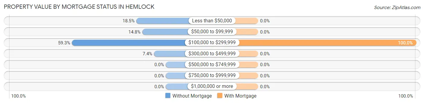 Property Value by Mortgage Status in Hemlock