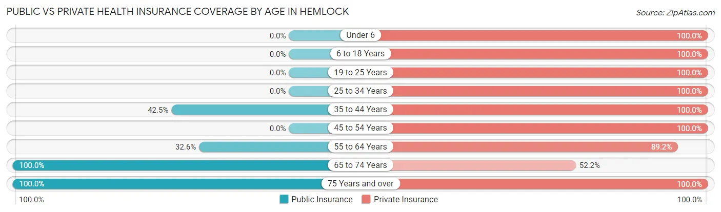 Public vs Private Health Insurance Coverage by Age in Hemlock