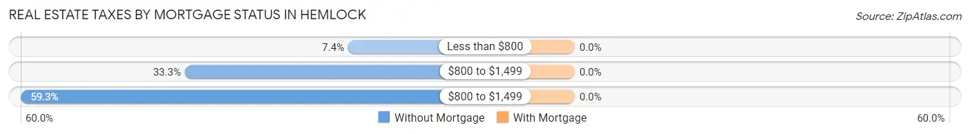 Real Estate Taxes by Mortgage Status in Hemlock