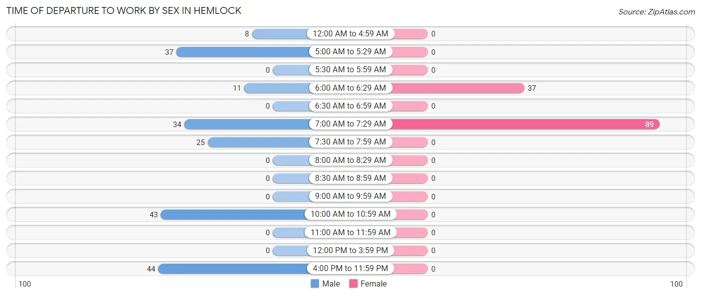 Time of Departure to Work by Sex in Hemlock