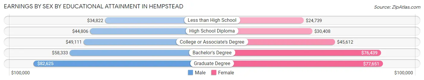 Earnings by Sex by Educational Attainment in Hempstead