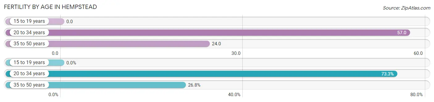 Female Fertility by Age in Hempstead