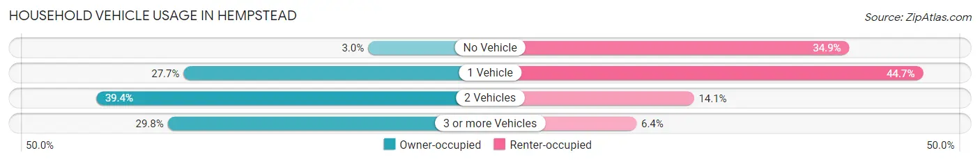 Household Vehicle Usage in Hempstead