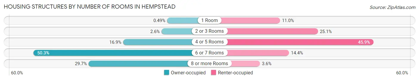 Housing Structures by Number of Rooms in Hempstead