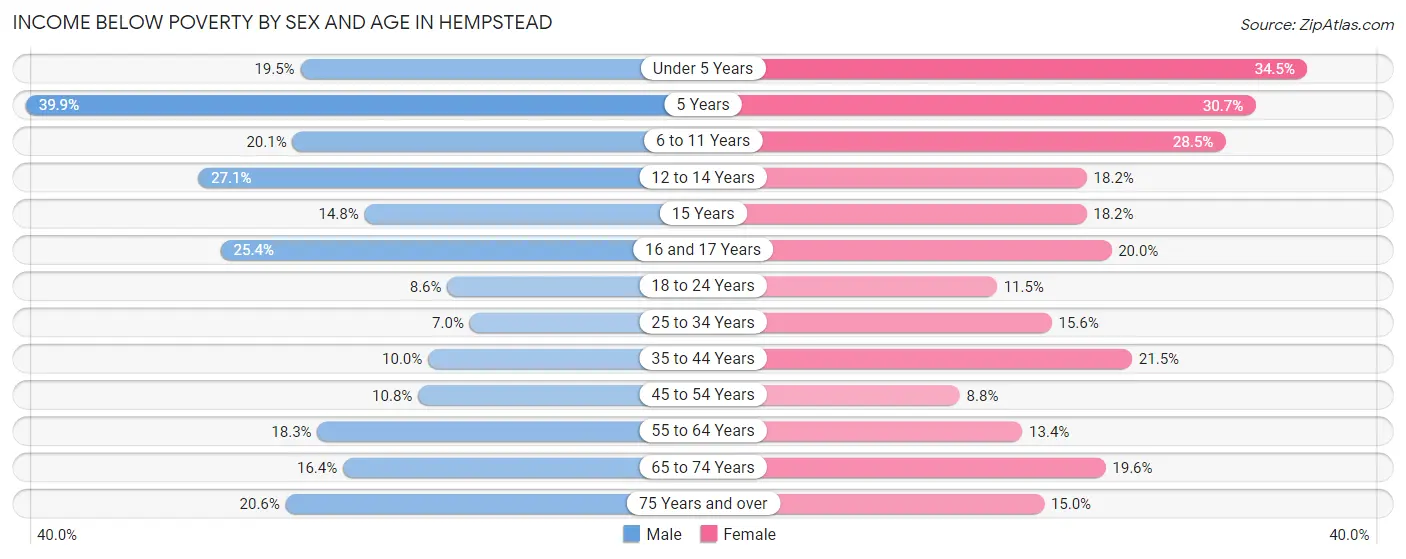 Income Below Poverty by Sex and Age in Hempstead