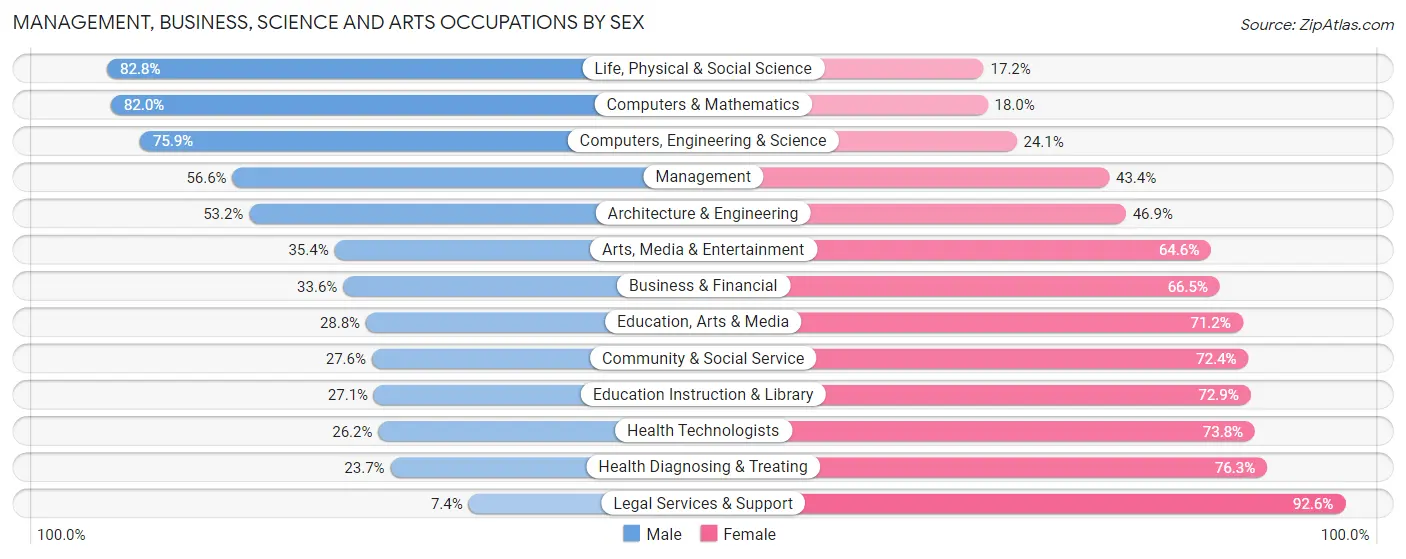 Management, Business, Science and Arts Occupations by Sex in Hempstead