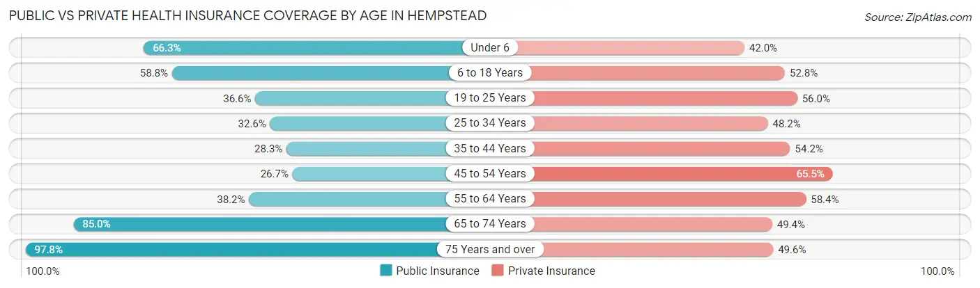 Public vs Private Health Insurance Coverage by Age in Hempstead