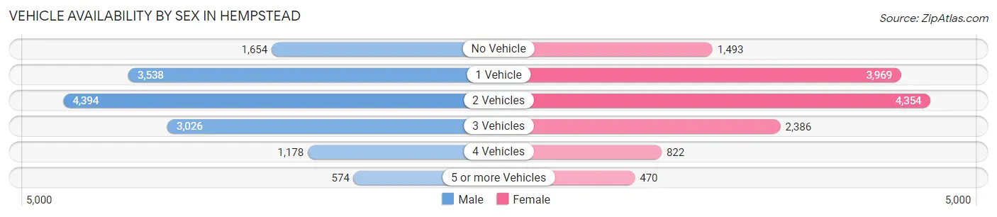 Vehicle Availability by Sex in Hempstead