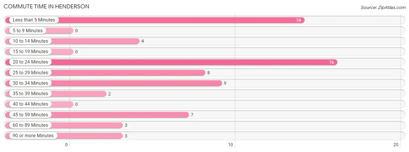 Commute Time in Henderson