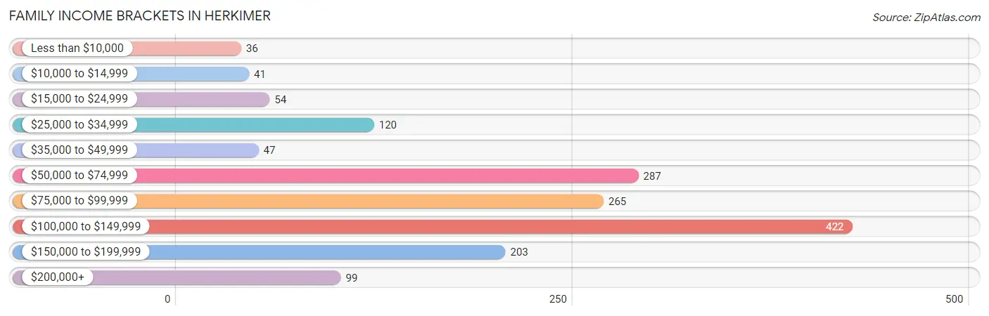 Family Income Brackets in Herkimer