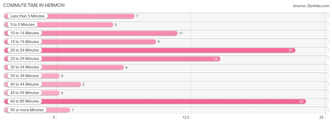 Commute Time in Hermon