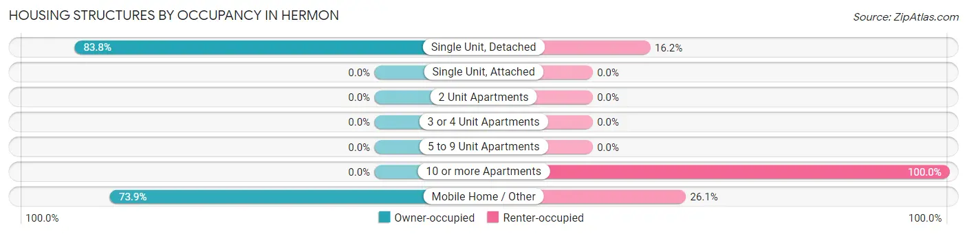 Housing Structures by Occupancy in Hermon