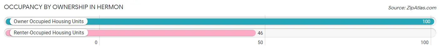 Occupancy by Ownership in Hermon