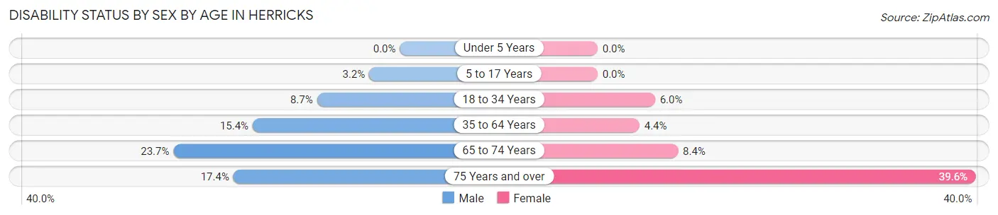 Disability Status by Sex by Age in Herricks