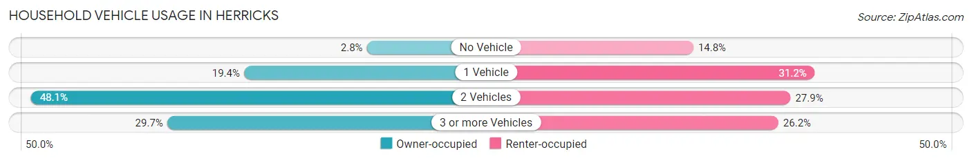 Household Vehicle Usage in Herricks