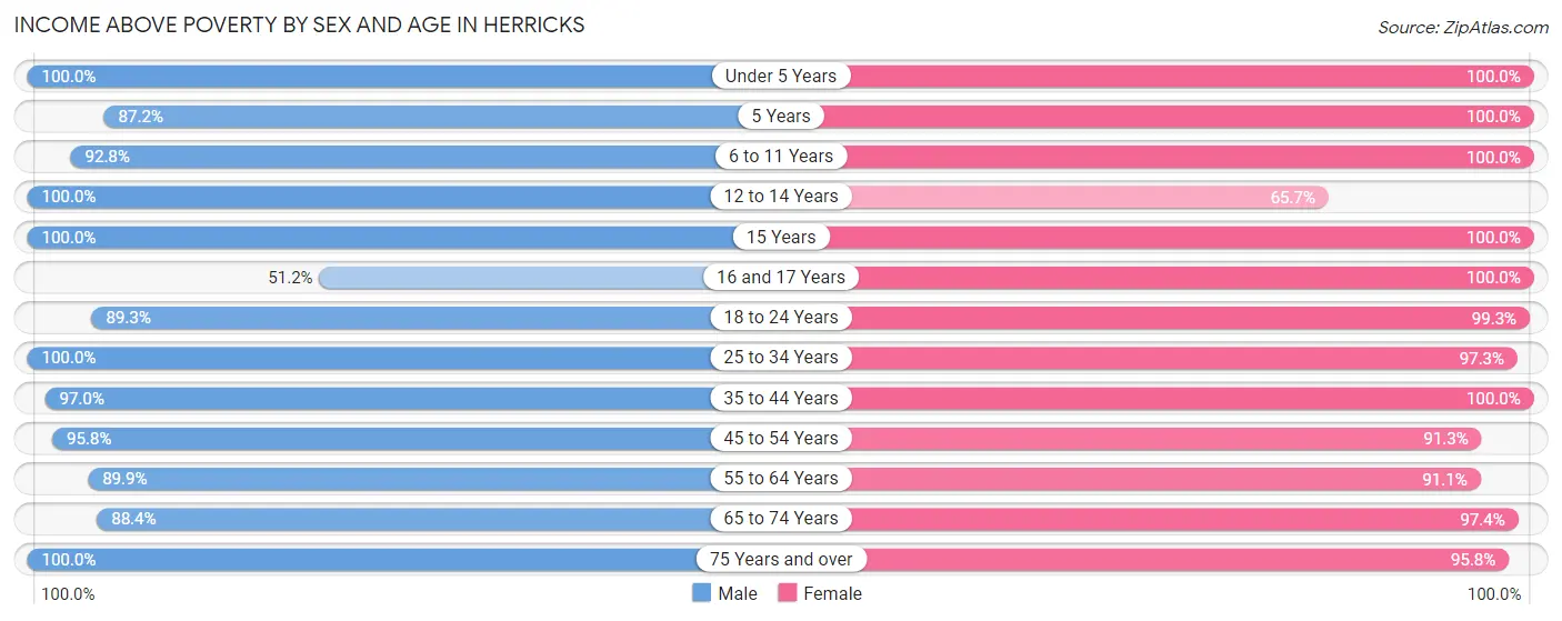 Income Above Poverty by Sex and Age in Herricks