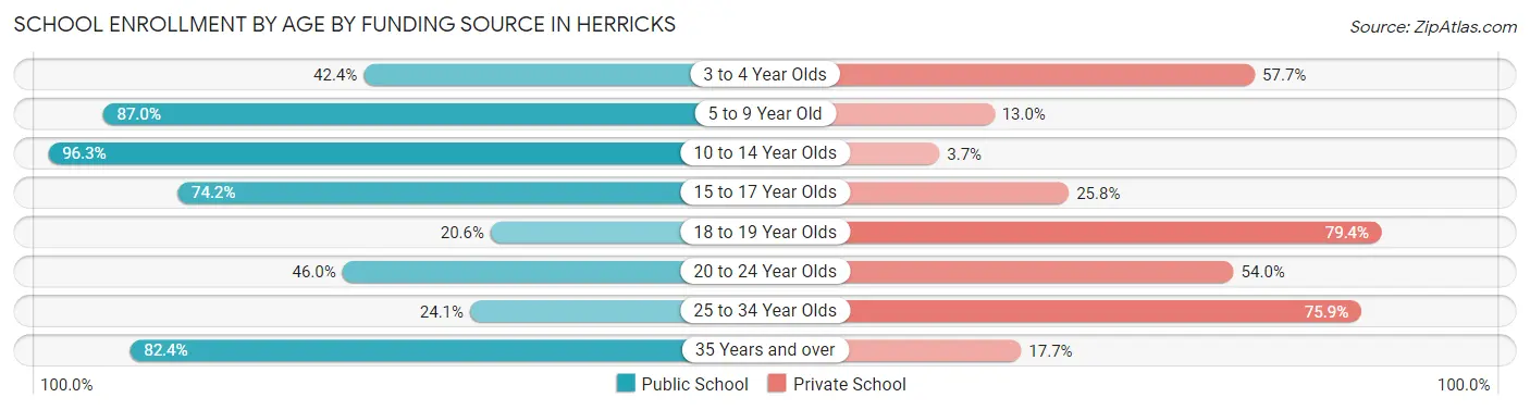 School Enrollment by Age by Funding Source in Herricks