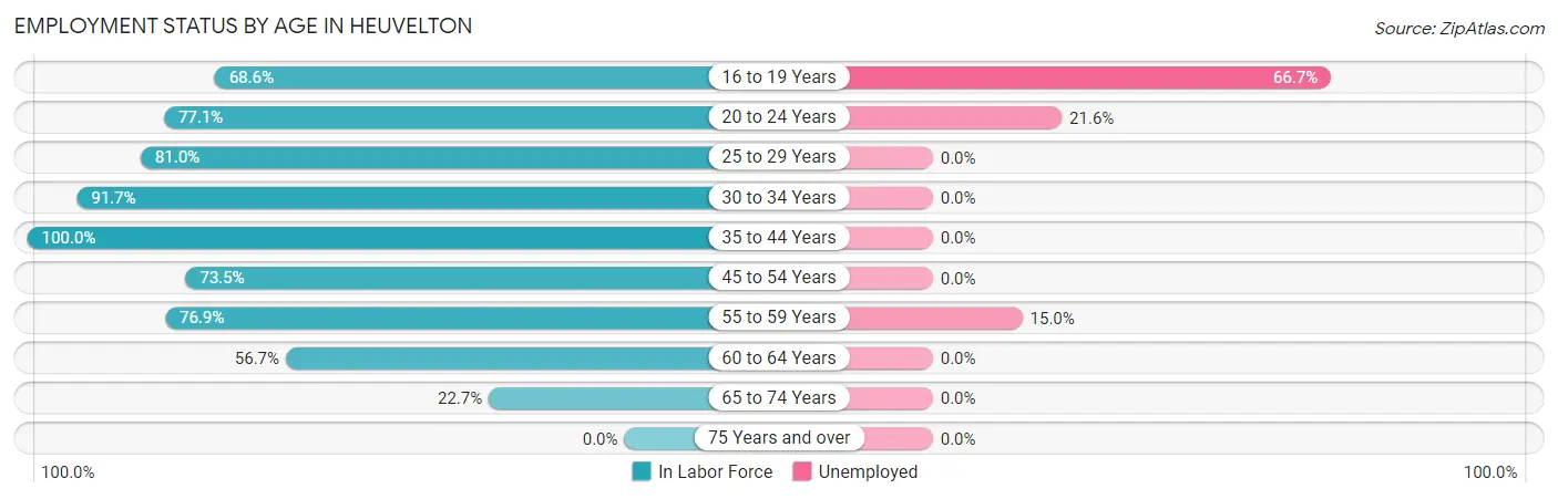 Employment Status by Age in Heuvelton