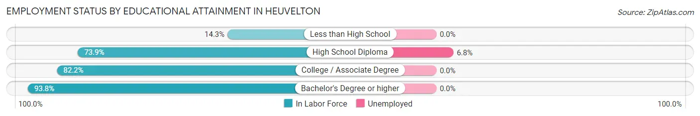 Employment Status by Educational Attainment in Heuvelton