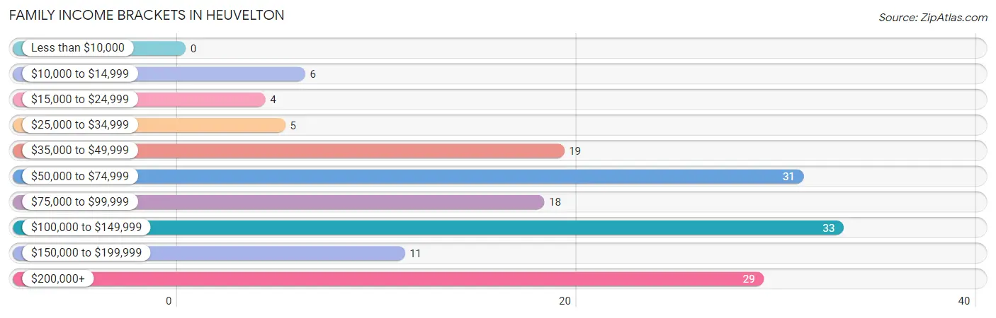 Family Income Brackets in Heuvelton
